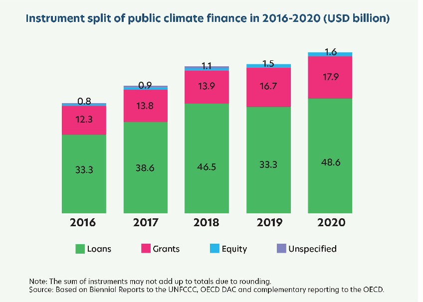 Instrument split ٥f public climate finance in 2016-2020 (USD billion)