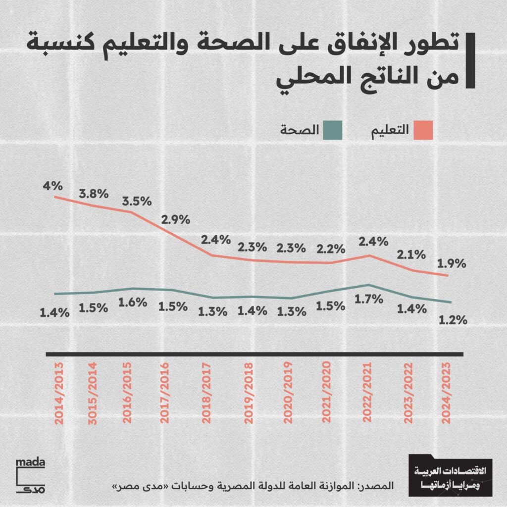 الرسم البياني إعداد موقع مدى مصر نقلا عن الموازنة العامة للدولة المصرية